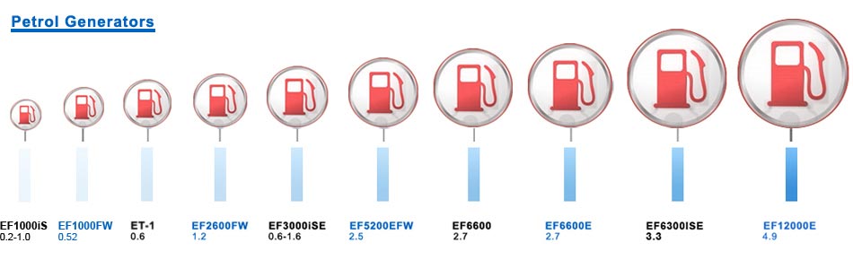 Petrol Generators Fuel Consumption